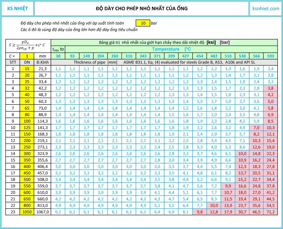 Độ dày cho phép nhỏ nhất với áp suất tính toán 10bar tại các nhiệt độ khác nhau