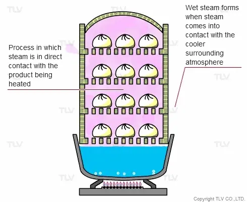 Bánh bao Trung Quốc đang được hấp