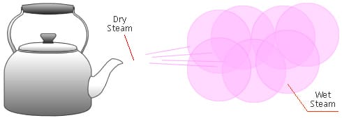 Ấm đun là một trong những thiết bị gia nhiệt bằng hơi nước quen thuộc nhất