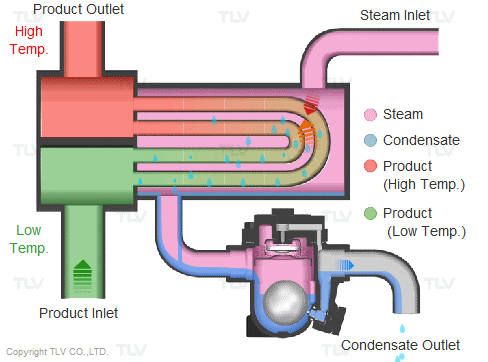 Ứng dụng chính của hơi nước trong công nghiệp – từ Gia nhiệt đến Vận hành Turbine 2 ung dung chinh cua hoi nuoc 1