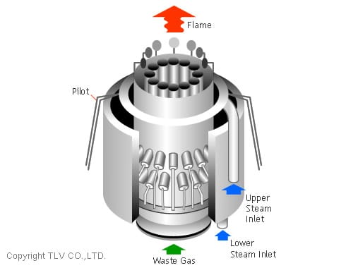 Ứng dụng chính của hơi nước trong công nghiệp – từ Gia nhiệt đến Vận hành Turbine 6 Đầu đốt có hơi nước hỗ trợ