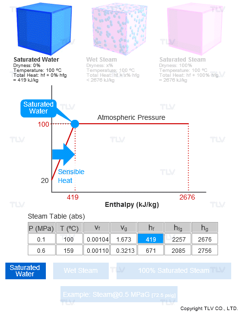 Mối Quan Hệ Giữa Độ Khô Hơi và Enthalpy