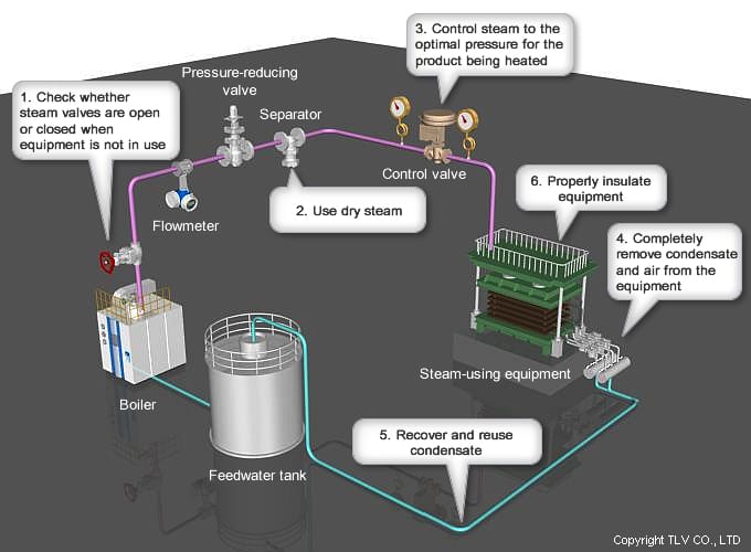 Mẹo Tiết Kiệm Năng Lượng Cho Thiết Bị Sử Dụng Hơi Nước 1 6 Cach Giup Thiet Bi Su Dung Hoi Nuoc Hoat Dong Hieu Qua Hon
