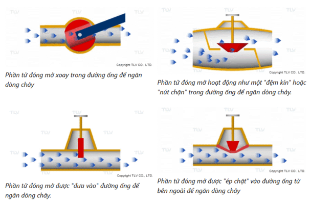 Các Loại Van Điều Khiển Bằng Tay 15 Các loại van điều khiển bằng tay