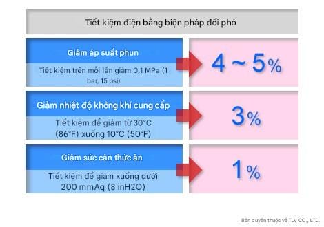 Mẹo để giảm sử dụng năng lượng máy nén khí