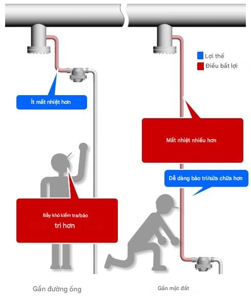 Mẹo Lắp Đặt Bẫy Hơi trên Đường Ống Hơi 1 Lắp Bẫy Gần Đường Ống và Gần Mặt Đất