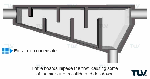 Bộ Tách Nước và Vai Trò của Chúng trong Hệ Thống Hơi 17 Cac tam chan baffle boards can tro dong chay khien mot phan do am va cham va nho giot