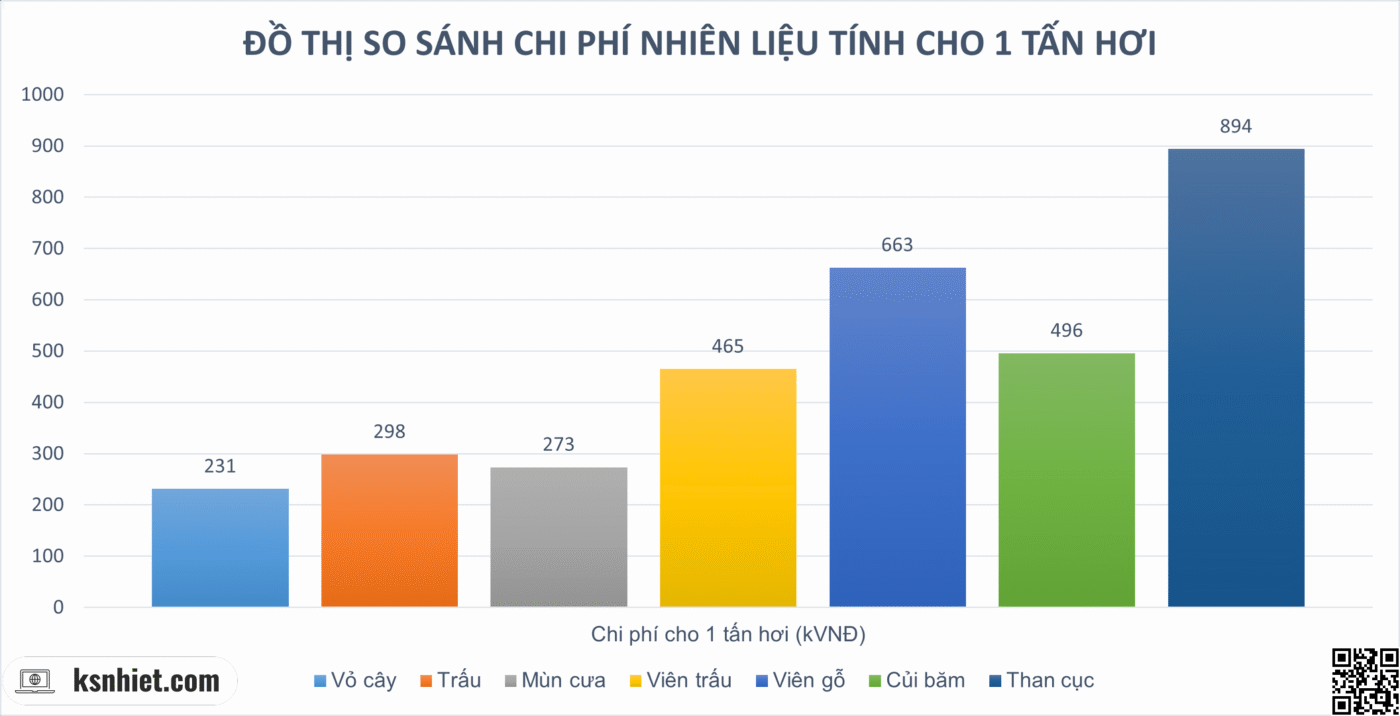Quy Hoạch Kho Liệu Lò Hơi: Hướng Dẫn Tối Ưu Diện Tích, Chi Phí & Hiệu Suất Nhiên Liệu Bền Vững 3 Biểu đồ so sánh chi phí nhiên liệu (Vỏ cây, Trấu, Mùn cưa, Củi băm, Viên nén gỗ, Than cục) để sản xuất 1 tấn hơi.
