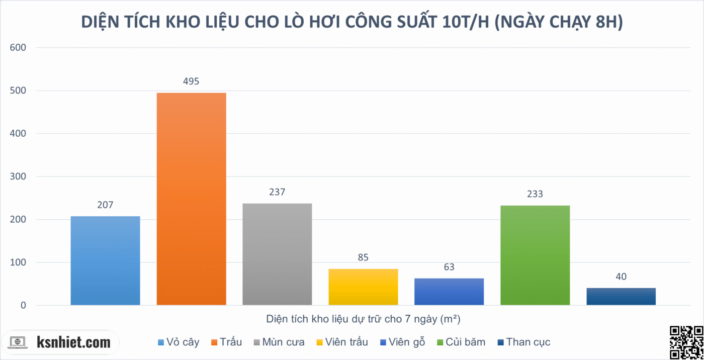 Quy Hoạch Kho Liệu Lò Hơi: Hướng Dẫn Tối Ưu Diện Tích, Chi Phí & Hiệu Suất Nhiên Liệu Bền Vững 2 Biểu đồ so sánh diện tích kho liệu cần thiết cho lò hơi 10T/H, dự trữ 7 ngày, theo loại nhiên liệu