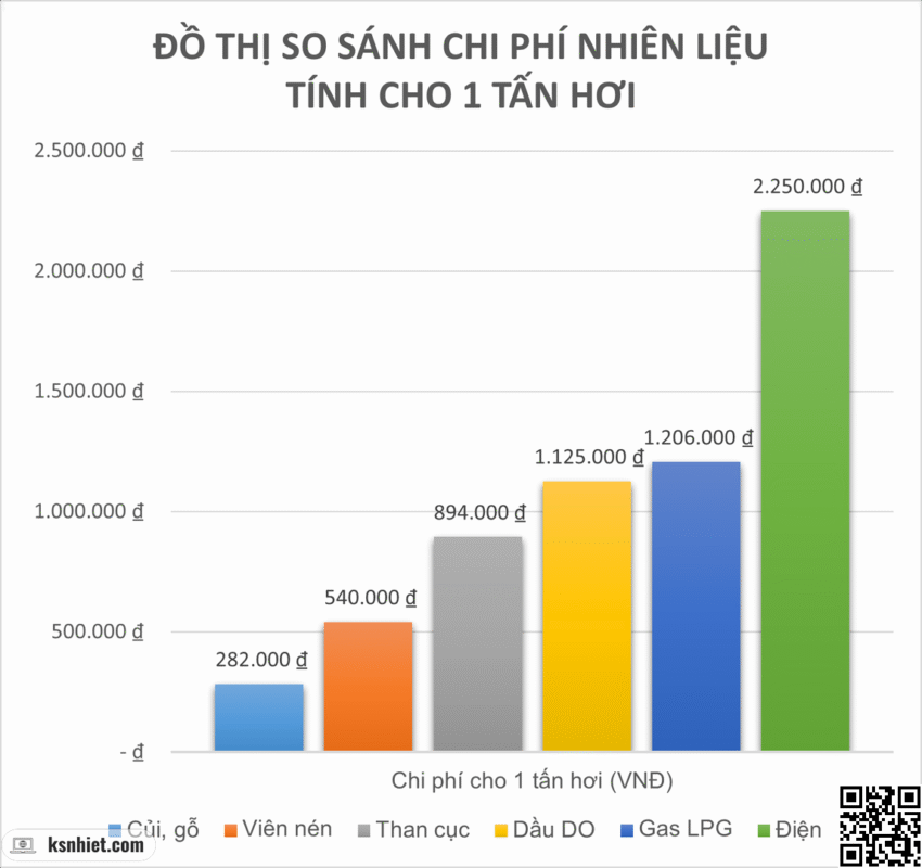 Chi phí cho 1 tấn hơi được sản xuất bằng điện cao gấp nhiều lần cho với nhiên liệu biomass