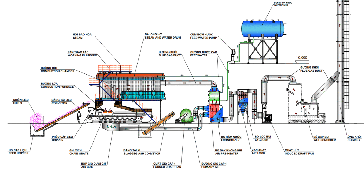 Lò Hơi Tầng Sôi (FBB) hay Lò Ghi Xích: Đâu Là "Chìa Khóa" Năng Lượng Bền Vững Cho Doanh Nghiệp Bạn? 5 Sơ đồ nguyên lý lò hơi ghi xích