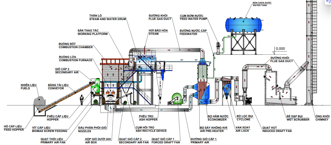 Lò Hơi Tầng Sôi (FBB) hay Lò Ghi Xích: Đâu Là "Chìa Khóa" Năng Lượng Bền Vững Cho Doanh Nghiệp Bạn? 4 Sơ đồ nguyên lý lò hơi tầng sôi