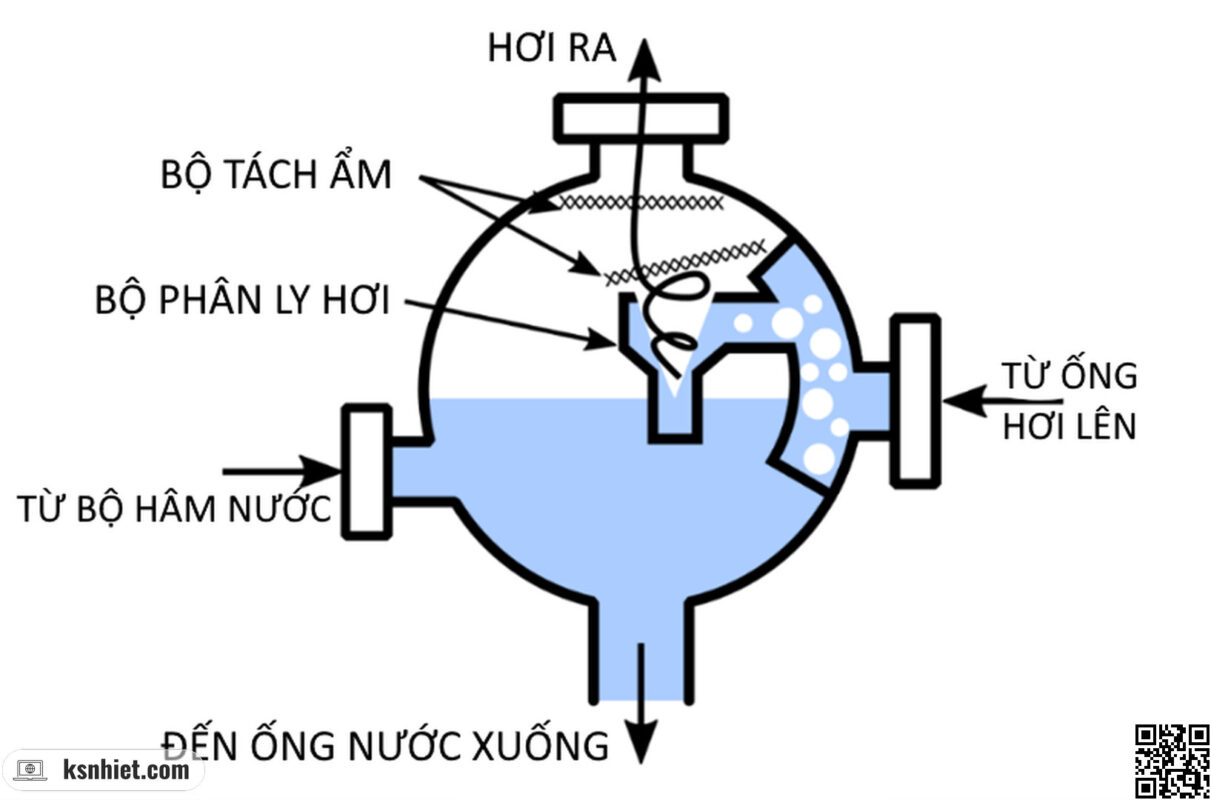 Nước cấp đi qua bộ hâm nước để vào bao hơi