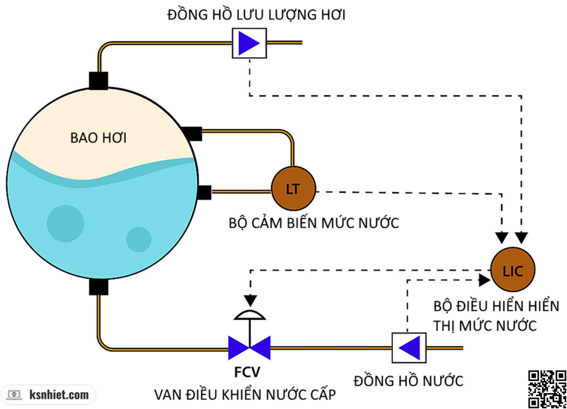 Điều khiển ba yếu tố trong trống hơi