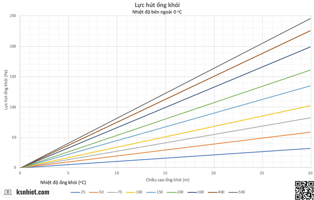 Bảng sức hút tự nhiên của ống khói theo nhiệt độ chênh lệch và chiều cao