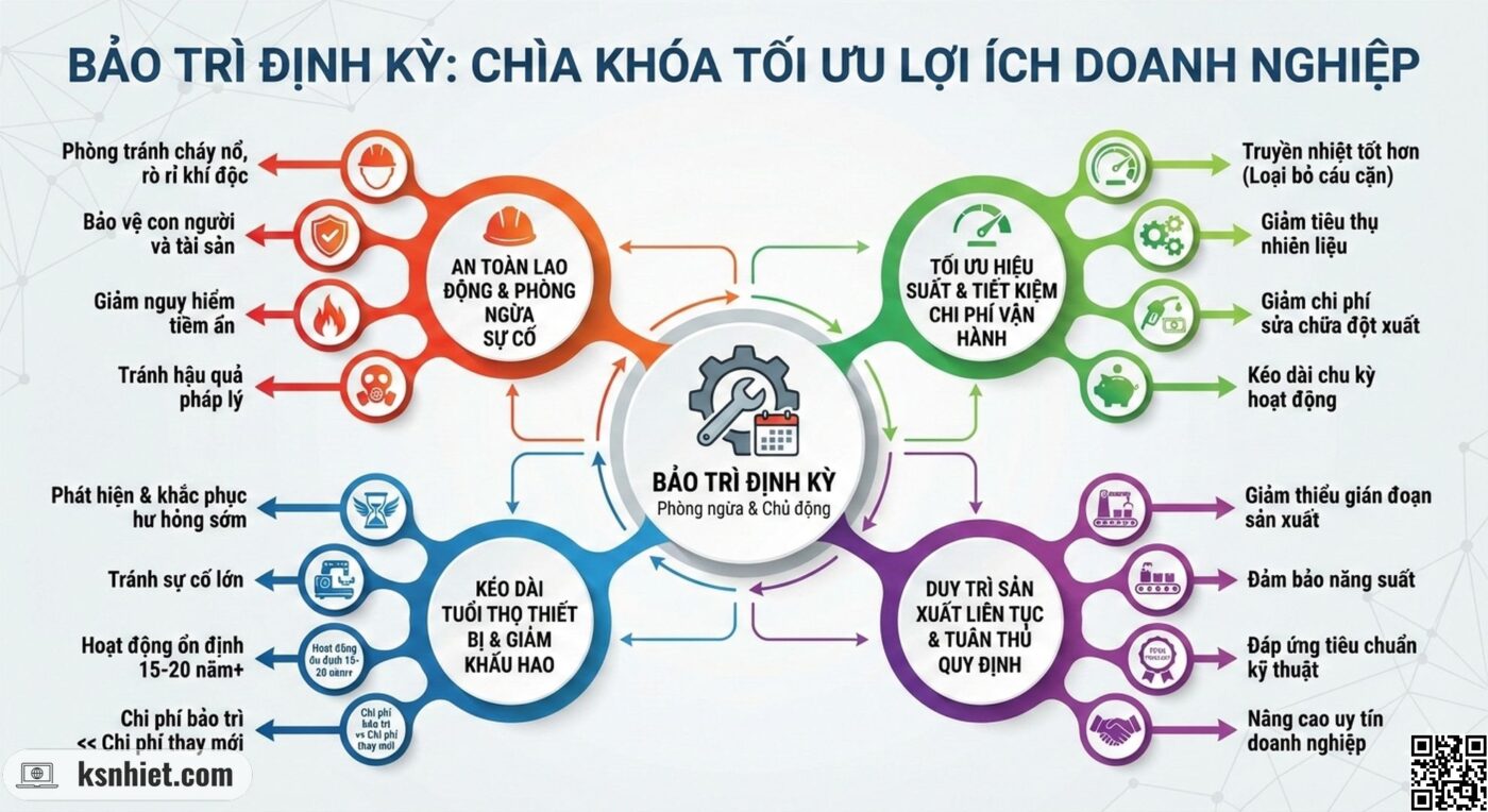 infographic lợi ích của doanh nghiệp khi bảo trì định kỳ