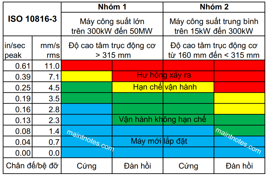 Bảng tóm tắt các cấp độ rung theo ISO 10816-3 với màu sắc cảnh báo (xanh, vàng, cam, đỏ)