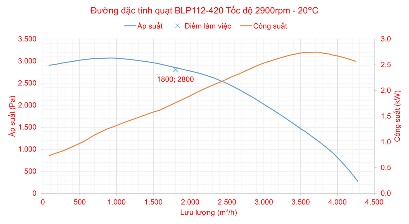 Đặc tính quạt BLP112-420-2900
