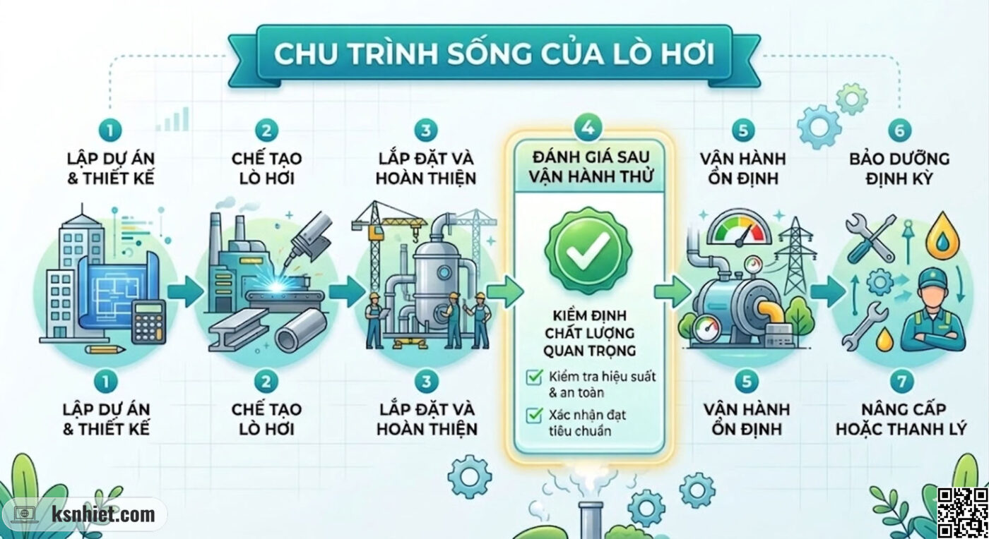 Đánh Giá Kỹ Thuật Sau Vận Hành Thử Lò Hơi: Chìa Khóa Vàng Cho Hiệu Suất Bền Vững & An Toàn Tối Đa 1 Chu trình sống của lò hơi