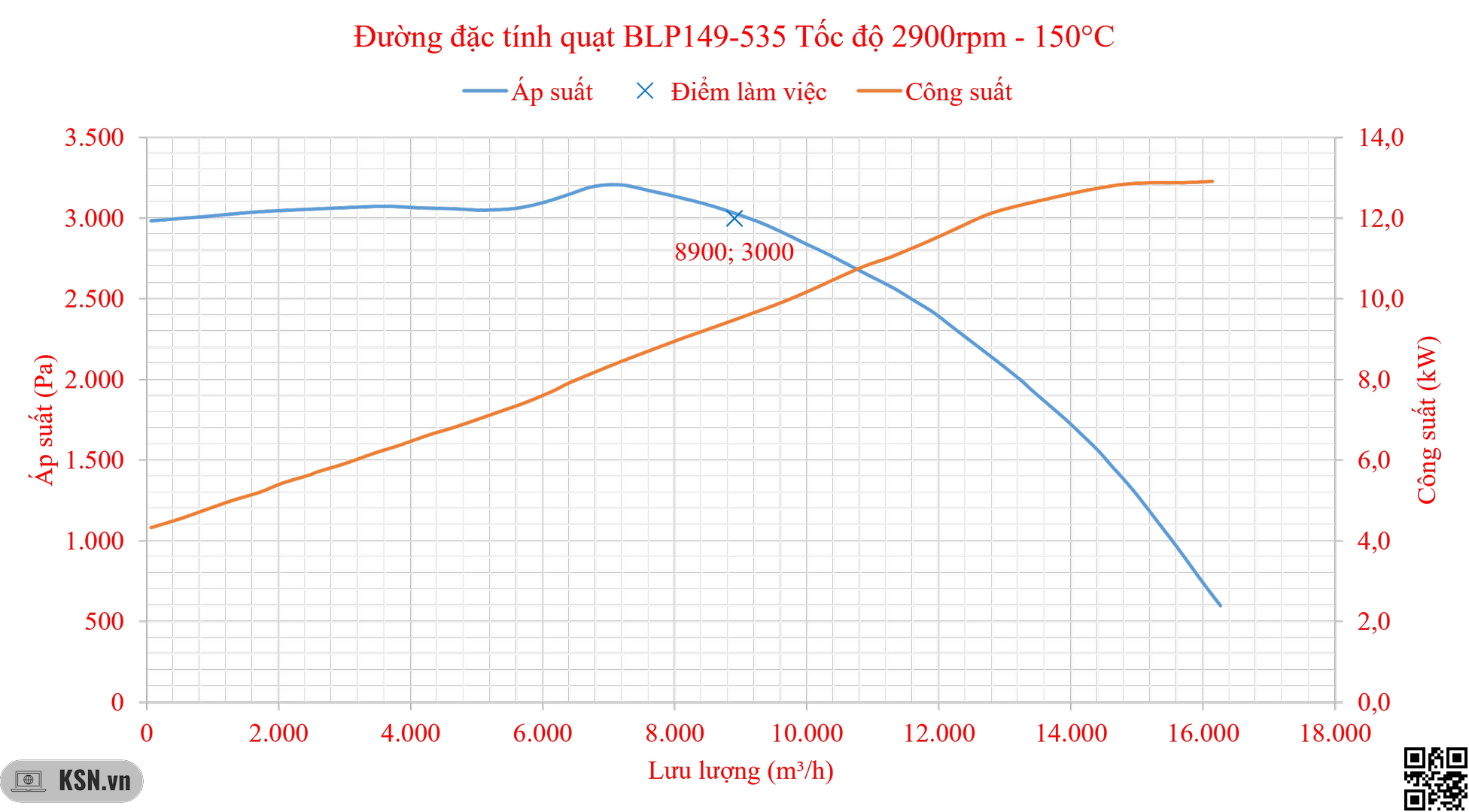 Quạt ly tâm chịu nhiệt 8900 m³/h – 3000 Pa 22 BLP149 535 150 result
